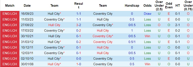 Nhận định Coventry City vs Hull City, 1h45 ngày 25/4 - Ảnh 4