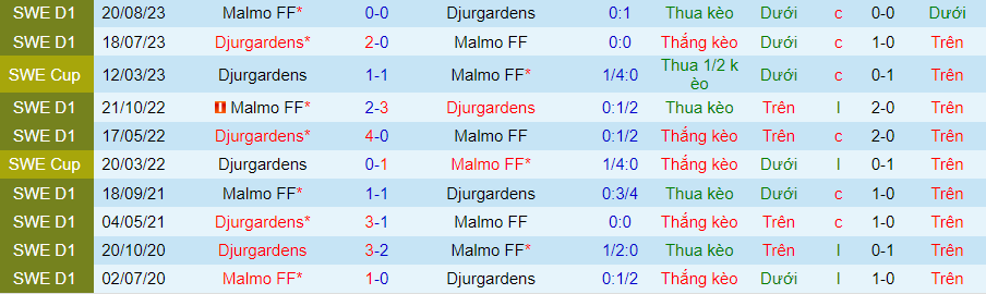 Nhận định Djurgardens vs Malmo, 00h00 ngày 26/4 - Ảnh 3