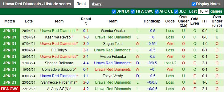 Nhận định Gainare Tottori vs Urawa Reds, 17h30 ngày 24/4 - Ảnh 2