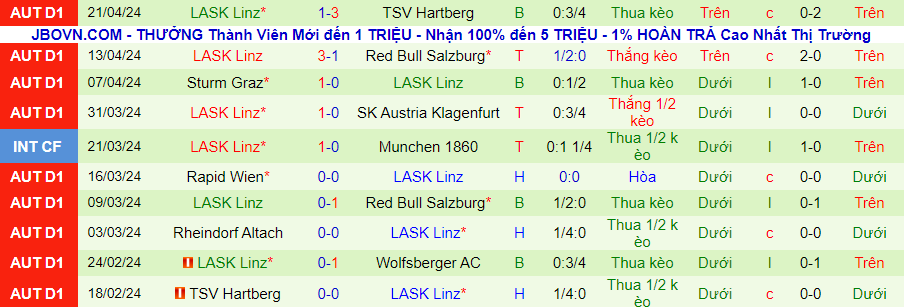 Nhận định Hartberg vs LASK Linz, 23h30 ngày 24/4 - Ảnh 1