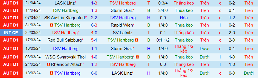 Nhận định Hartberg vs LASK Linz, 23h30 ngày 24/4 - Ảnh 2