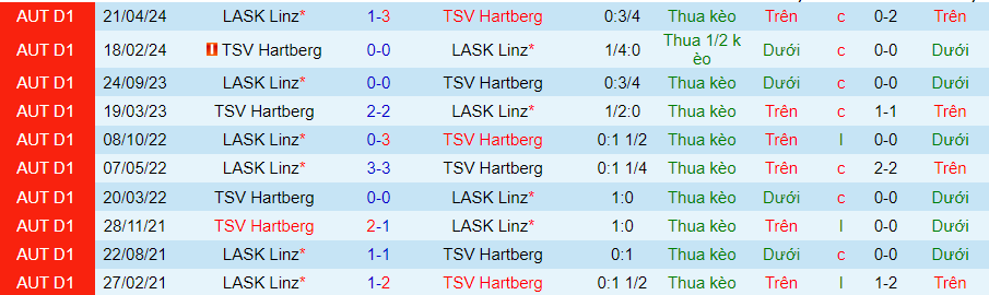 Nhận định Hartberg vs LASK Linz, 23h30 ngày 24/4 - Ảnh 3