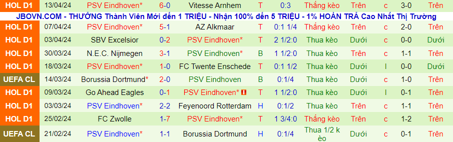 Nhận định Heerenveen vs PSV, 23h45 ngày 25/4 - Ảnh 1