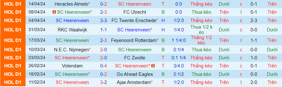 Nhận định Heerenveen vs PSV, 23h45 ngày 25/4 - Ảnh 2
