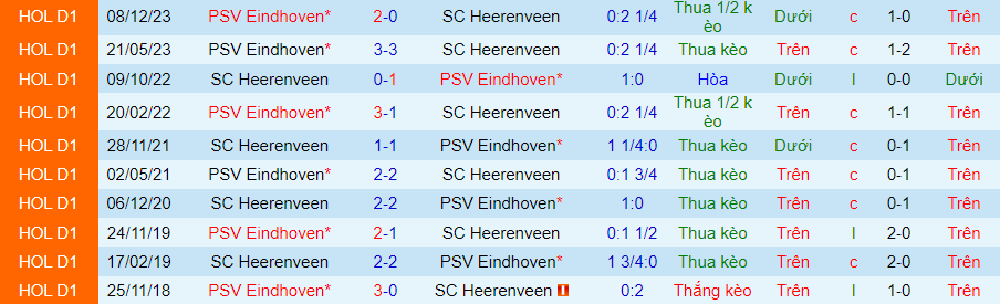 Nhận định Heerenveen vs PSV, 23h45 ngày 25/4 - Ảnh 3