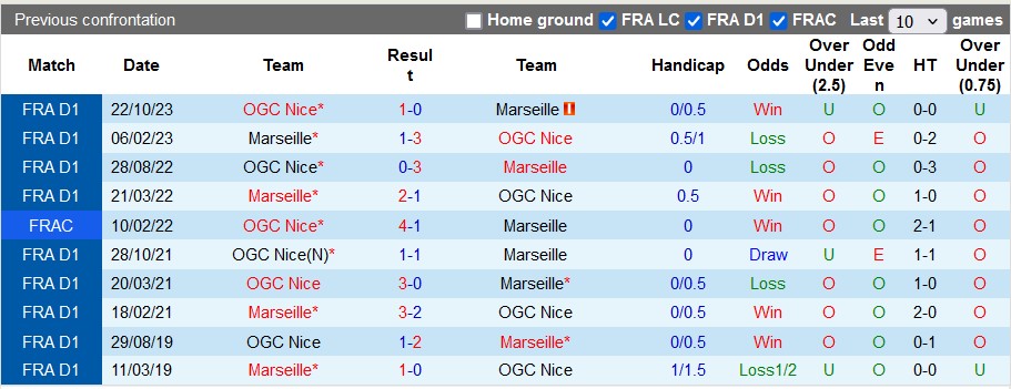 Nhận định Marseille vs Nice, 2h ngày 25/4 - Ảnh 3