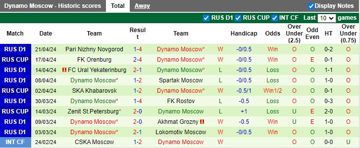 Nhận định Orenburg vs Dynamo Moscow, 20h00 ngày 24/4 - Ảnh 2