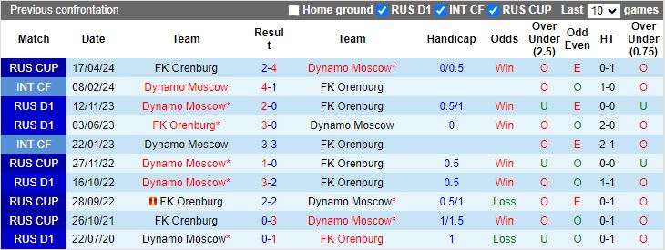 Nhận định Orenburg vs Dynamo Moscow, 20h00 ngày 24/4 - Ảnh 3