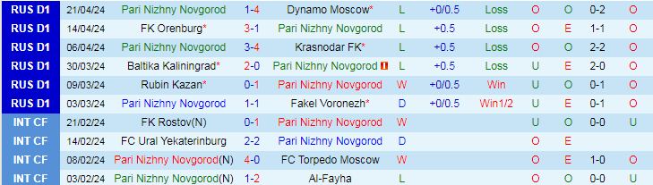 Nhận định Pari Nizhny Novgorod vs Lokomotiv Moscow, 22h15 ngày 24/4 - Ảnh 1