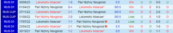 Nhận định Pari Nizhny Novgorod vs Lokomotiv Moscow, 22h15 ngày 24/4 - Ảnh 3