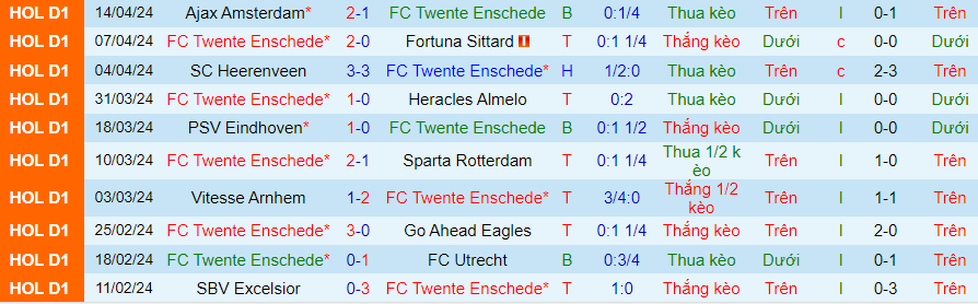 Nhận định Twente vs Almere City, 23h30 ngày 24/4 - Ảnh 2