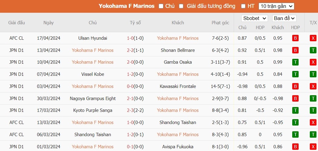 Soi kèo phạt góc Yokohama F Marinos vs Ulsan HD FC, 17h ngày 24/04 - Ảnh 2