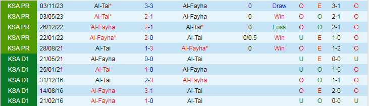 Nhận định Al-Fayha vs Al-Tai, 22h00 ngày 25/4 - Ảnh 3