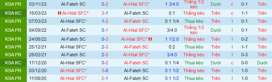 Nhận định Al-Hilal vs Al-Fateh, 22h00 ngày 26/4 - Ảnh 3