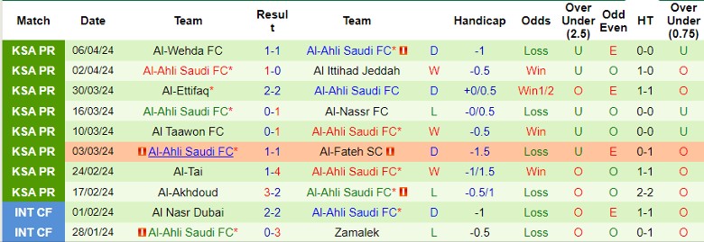Nhận định Al-Riyadh vs Al-Ahli Saudi FC, 1h00 ngày 26/4 - Ảnh 2