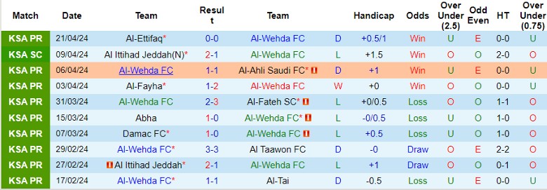 Nhận định Al-Wehda FC vs Al-Hazem, 1h00 ngày 26/4 - Ảnh 1