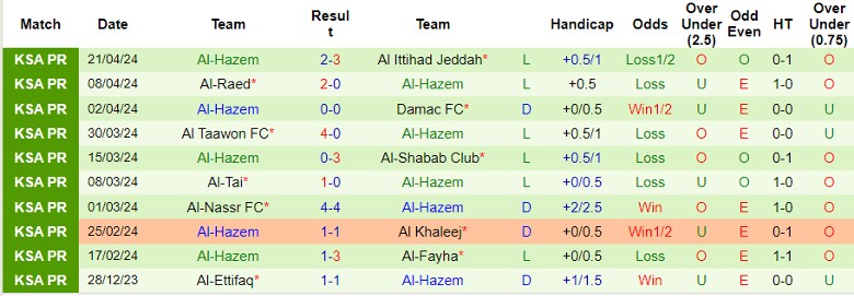 Nhận định Al-Wehda FC vs Al-Hazem, 1h00 ngày 26/4 - Ảnh 2