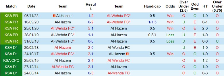 Nhận định Al-Wehda FC vs Al-Hazem, 1h00 ngày 26/4 - Ảnh 3
