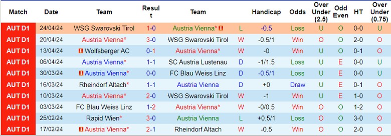 Nhận định Austria Vienna vs Rheindorf Altach, 0h30 ngày 27/4 - Ảnh 1
