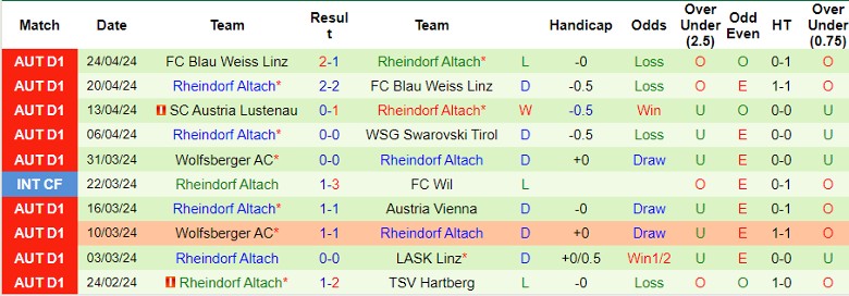 Nhận định Austria Vienna vs Rheindorf Altach, 0h30 ngày 27/4 - Ảnh 2