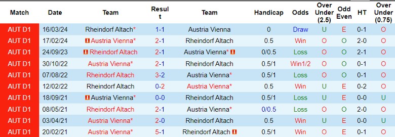 Nhận định Austria Vienna vs Rheindorf Altach, 0h30 ngày 27/4 - Ảnh 3