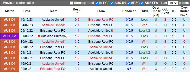 Nhận định Brisbane Roar vs Adelaide United, 16h45 ngày 26/4 - Ảnh 3