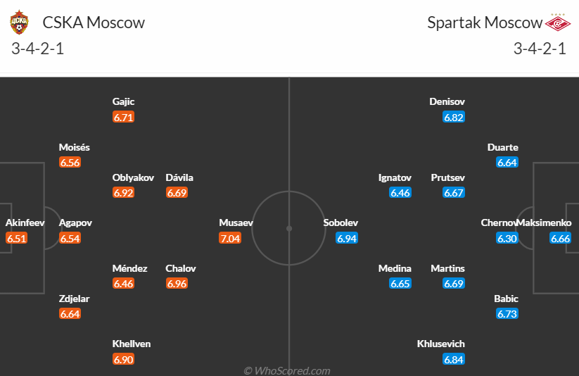 Nhận định CSKA Moscow vs Spartak Moscow, 00h30 ngày 26/4 - Ảnh 1