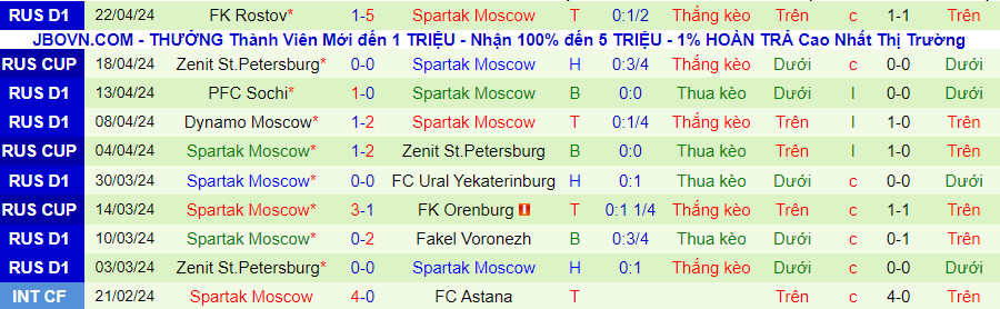 Nhận định CSKA Moscow vs Spartak Moscow, 00h30 ngày 26/4 - Ảnh 2
