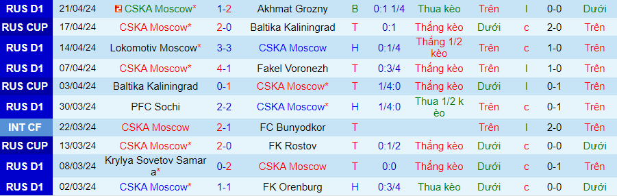 Nhận định CSKA Moscow vs Spartak Moscow, 00h30 ngày 26/4 - Ảnh 3