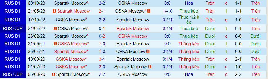 Nhận định CSKA Moscow vs Spartak Moscow, 00h30 ngày 26/4 - Ảnh 4
