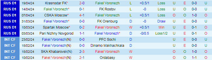 Nhận định Fakel Voronezh vs Krylya Sovetov, 22h15 ngày 25/4 - Ảnh 1
