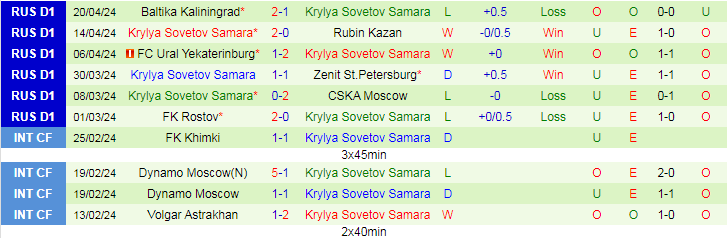 Nhận định Fakel Voronezh vs Krylya Sovetov, 22h15 ngày 25/4 - Ảnh 2