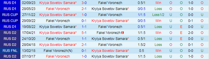 Nhận định Fakel Voronezh vs Krylya Sovetov, 22h15 ngày 25/4 - Ảnh 3
