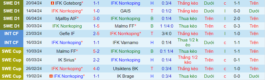 Nhận định Norrkoping vs Elfsborg, 00h00 ngày 26/4 - Ảnh 2