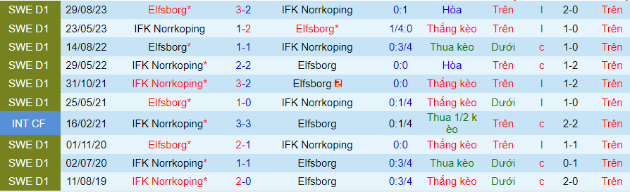 Nhận định Norrkoping vs Elfsborg, 00h00 ngày 26/4 - Ảnh 3