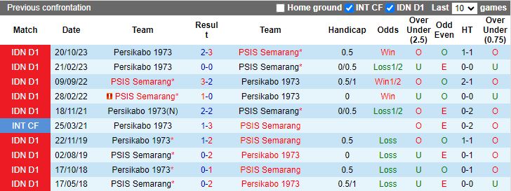 Nhận định PSIS Semarang vs Persikabo 1973, 15h00 ngày 26/4 - Ảnh 3