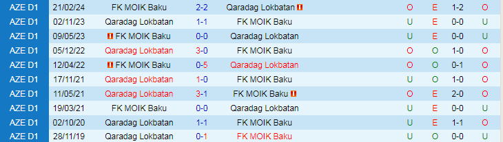 Nhận định Qaradag Lokbatan vs MOIK Baku, 19h00 ngày 25/4 - Ảnh 3