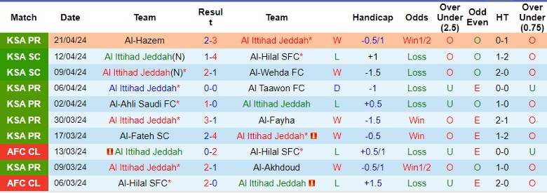 Nhận định Al Ittihad Jeddah vs Al-Shabab Club, 1h00 ngày 27/4 - Ảnh 1