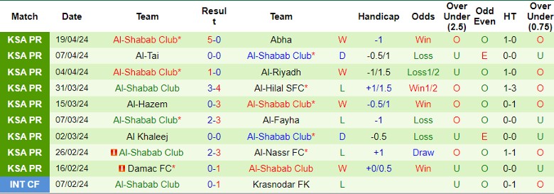 Nhận định Al Ittihad Jeddah vs Al-Shabab Club, 1h00 ngày 27/4 - Ảnh 2