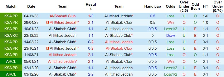 Nhận định Al Ittihad Jeddah vs Al-Shabab Club, 1h00 ngày 27/4 - Ảnh 3