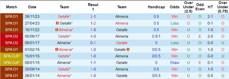Nhận định Almeria vs Getafe, 21h15 ngày 27/4 - Ảnh 3