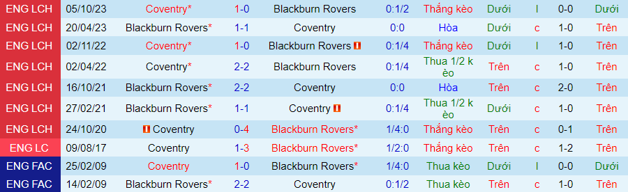 Nhận định Blackburn vs Coventry City, 21h00 ngày 27/4 - Ảnh 3