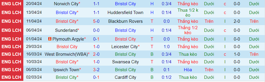 Nhận định Bristol City vs Rotherham United, 21h00 ngày 27/4 - Ảnh 2