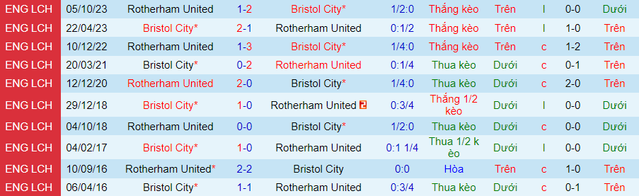 Nhận định Bristol City vs Rotherham United, 21h00 ngày 27/4 - Ảnh 3