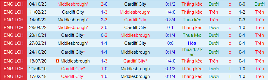 Nhận định Cardiff City vs Middlesbrough, 21h00 ngày 27/4 - Ảnh 3