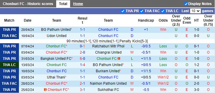 Nhận định Chonburi vs Nakhon Pathom United, 18h30 ngày 27/4 - Ảnh 1