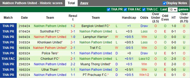 Nhận định Chonburi vs Nakhon Pathom United, 18h30 ngày 27/4 - Ảnh 2