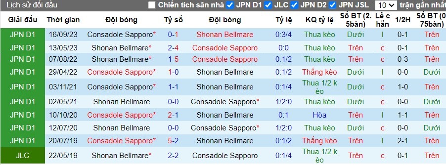 Nhận định Consadole Sapporo vs Shonan Bellmare, 11h ngày 27/04 - Ảnh 3