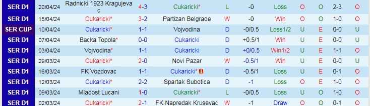 Nhận định Cukaricki vs Mladost Lucani, 0h00 ngày 27/4 - Ảnh 1