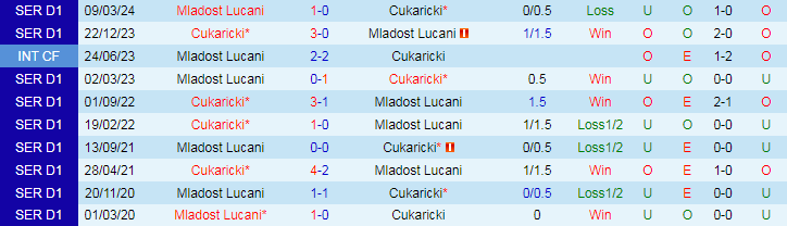 Nhận định Cukaricki vs Mladost Lucani, 0h00 ngày 27/4 - Ảnh 3
